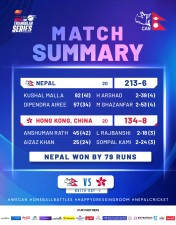 हङकङलाई ७९ रनको विशाल अन्तरले हराउँदै नेपाल फाइनलमा पुग्यो